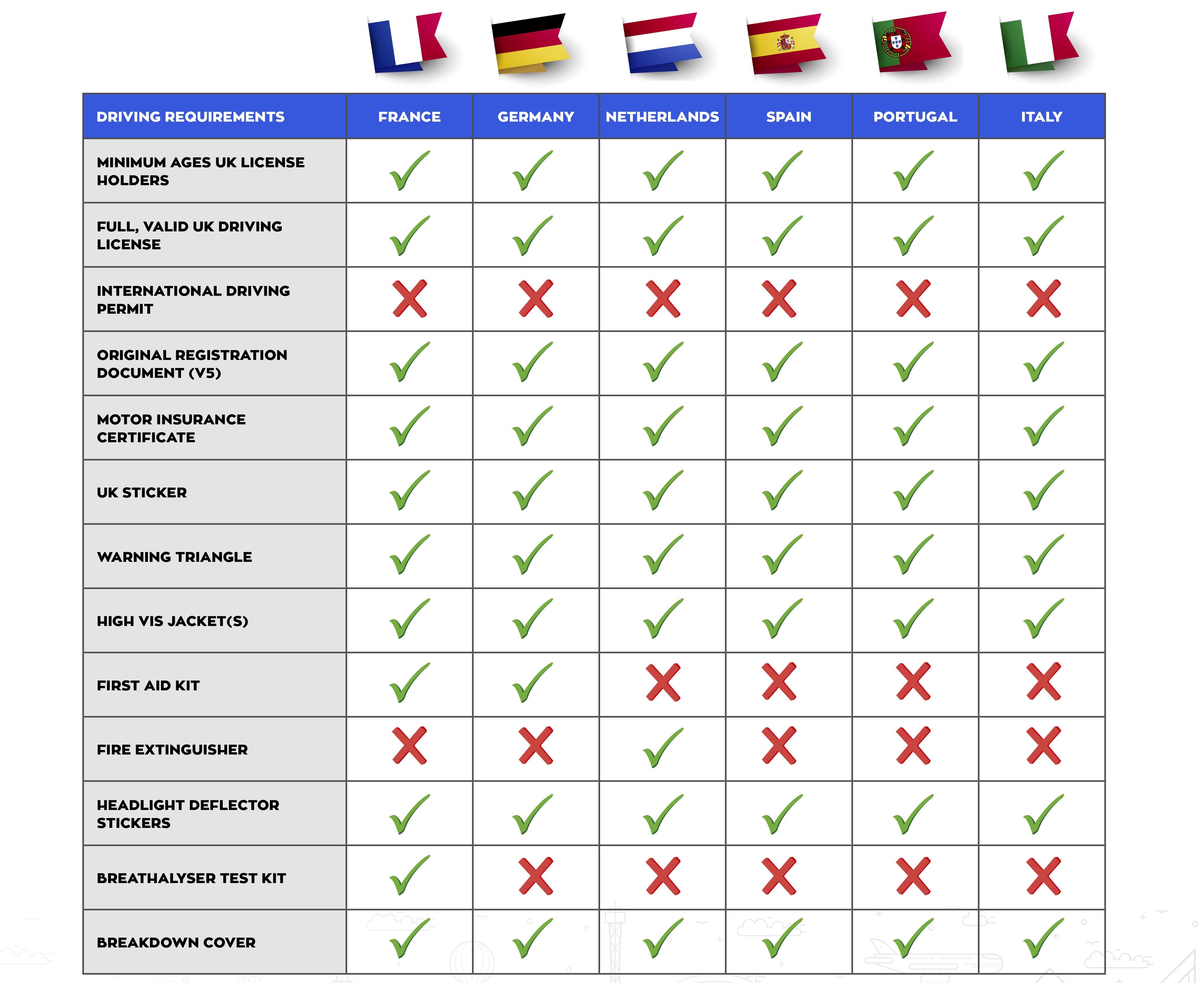 car travel europe requirements